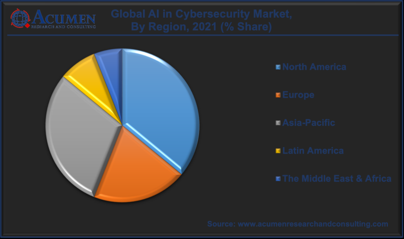 Статистические данные Acumen о рынке кибербезопасности с использованием технологий ИИ