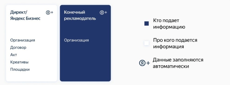 Информация о конечном рекламодателе для маркировки рекламы в Яндексе