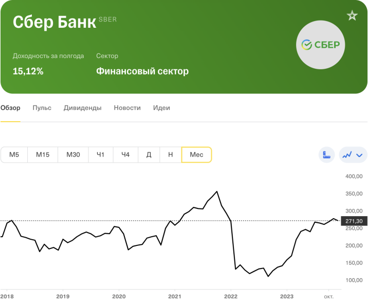 График роста акций Сбербанка: тот, кто успел вложиться в сентябре 2022 года при цене 110 рублей за акцию, сумел сделать больше 50% прибыли