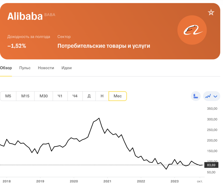 График стоимости акций Alibaba. Цена акции снижена на данный момент, это говорит о том, что время их закупать