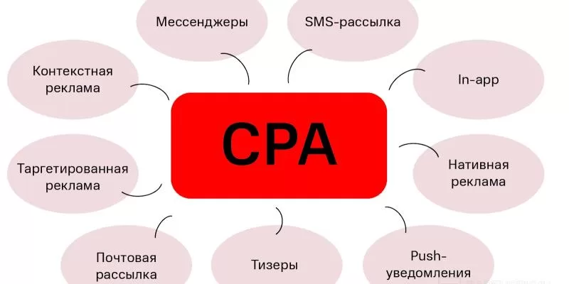 Что такое CPA?